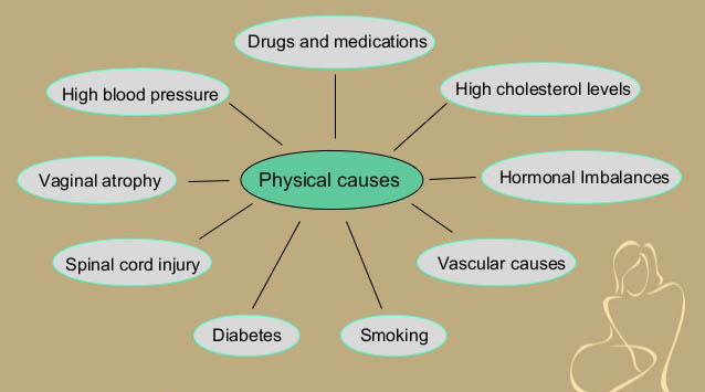 RenewFX Sexual Dysfunction Causes